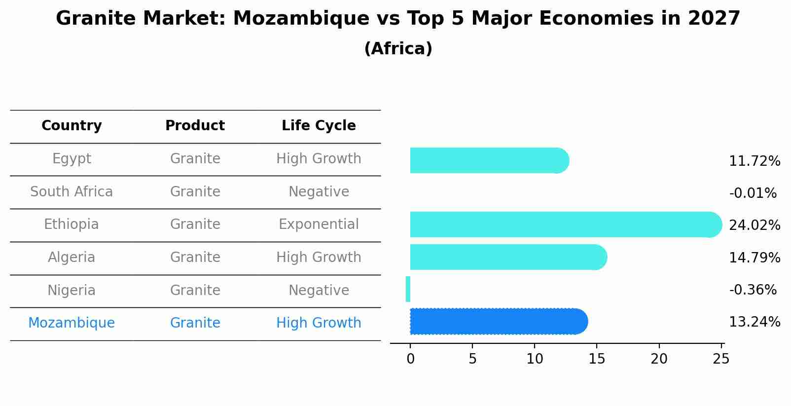 Granite Market: Mozambique vs Top 5 Major Economies in 2027 (Africa)