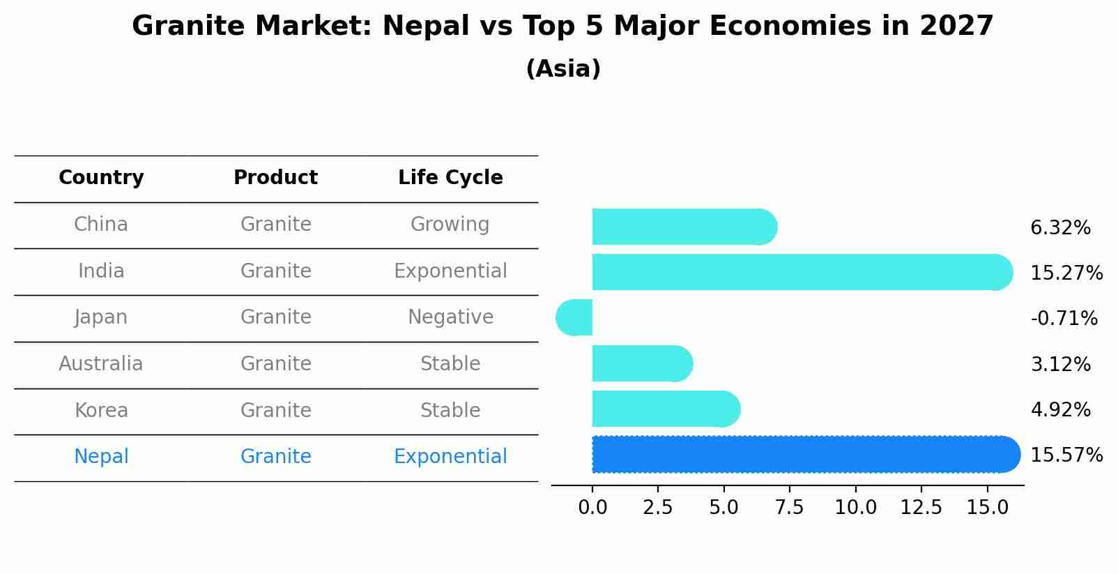 Granite Market: Nepal vs Top 5 Major Economies in 2027 (Asia)