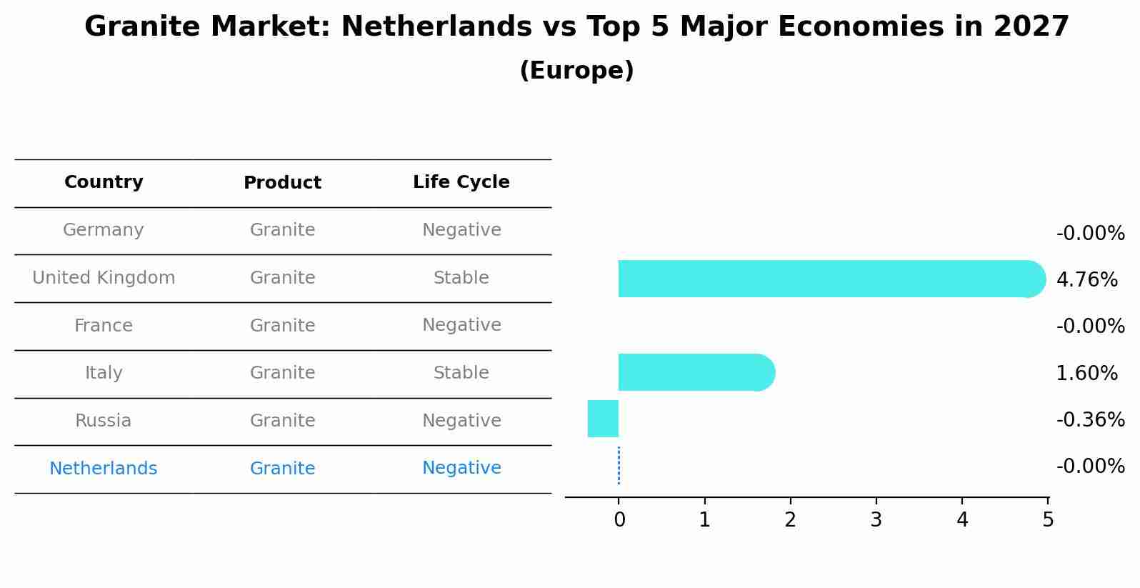 Granite Market: Netherlands vs Top 5 Major Economies in 2027 (Europe)