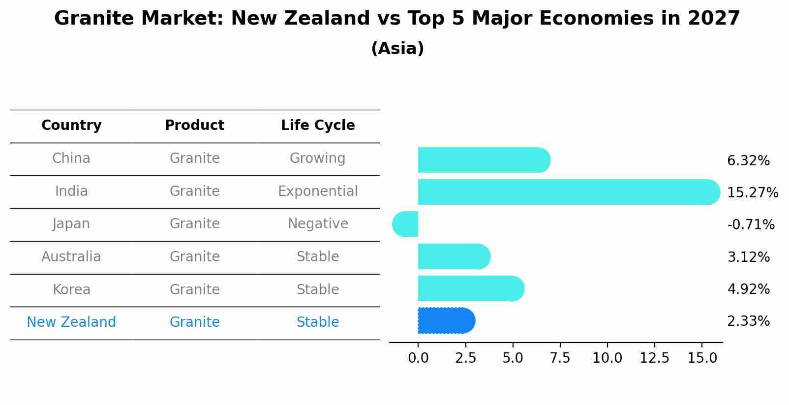 Granite Market: New Zealand vs Top 5 Major Economies in 2027 (Asia)