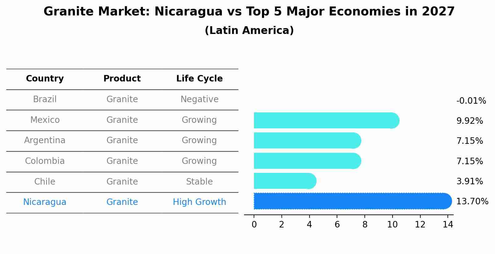 Granite Market: Nicaragua vs Top 5 Major Economies in 2027 (Latin America)