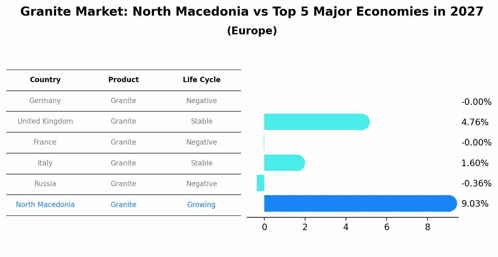 Granite Market: North Macedonia vs Top 5 Major Economies in 2027 (Europe)