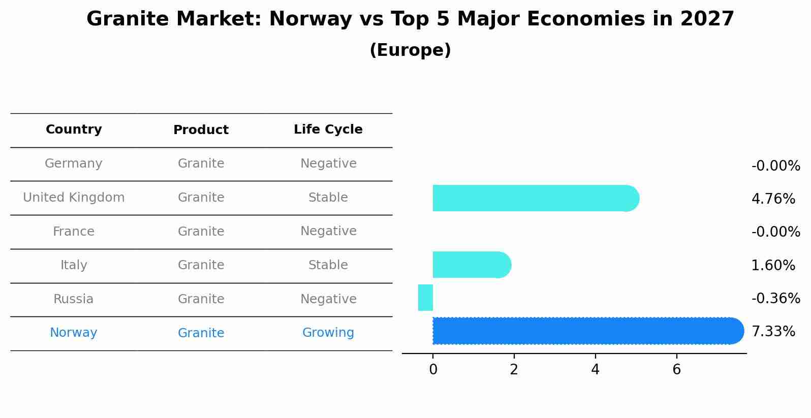 Granite Market: Norway vs Top 5 Major Economies in 2027 (Europe)