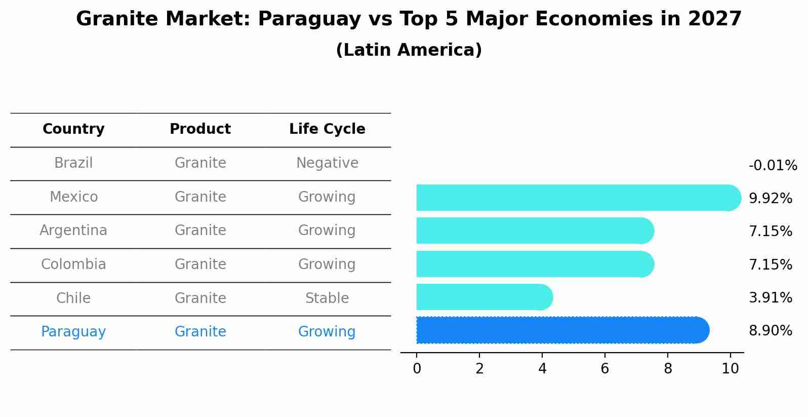 Granite Market: Paraguay vs Top 5 Major Economies in 2027 (Latin America)