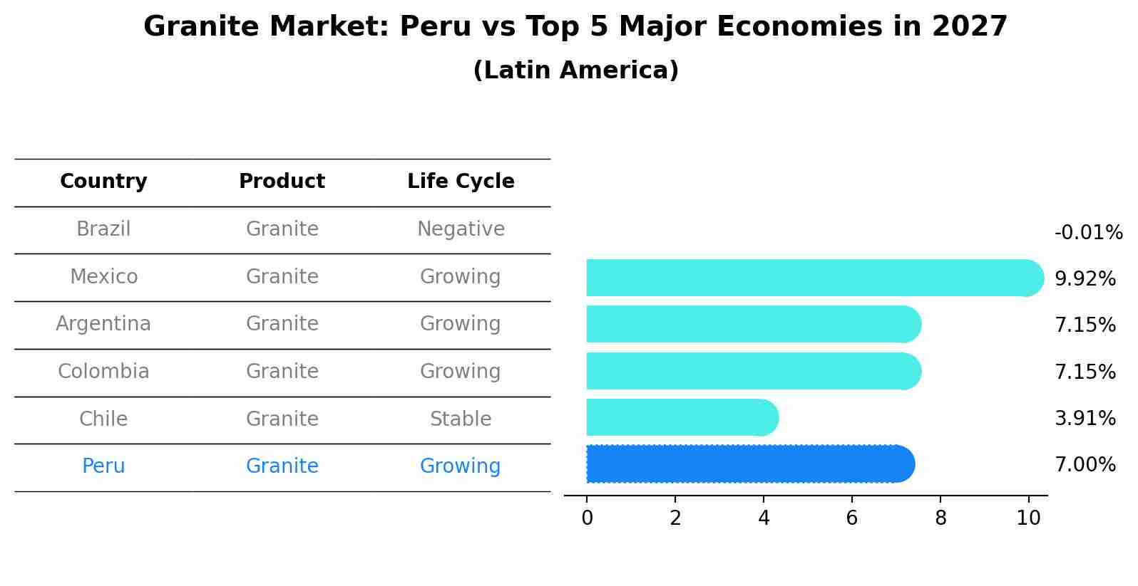 Granite Market: Peru vs Top 5 Major Economies in 2027 (Latin America)