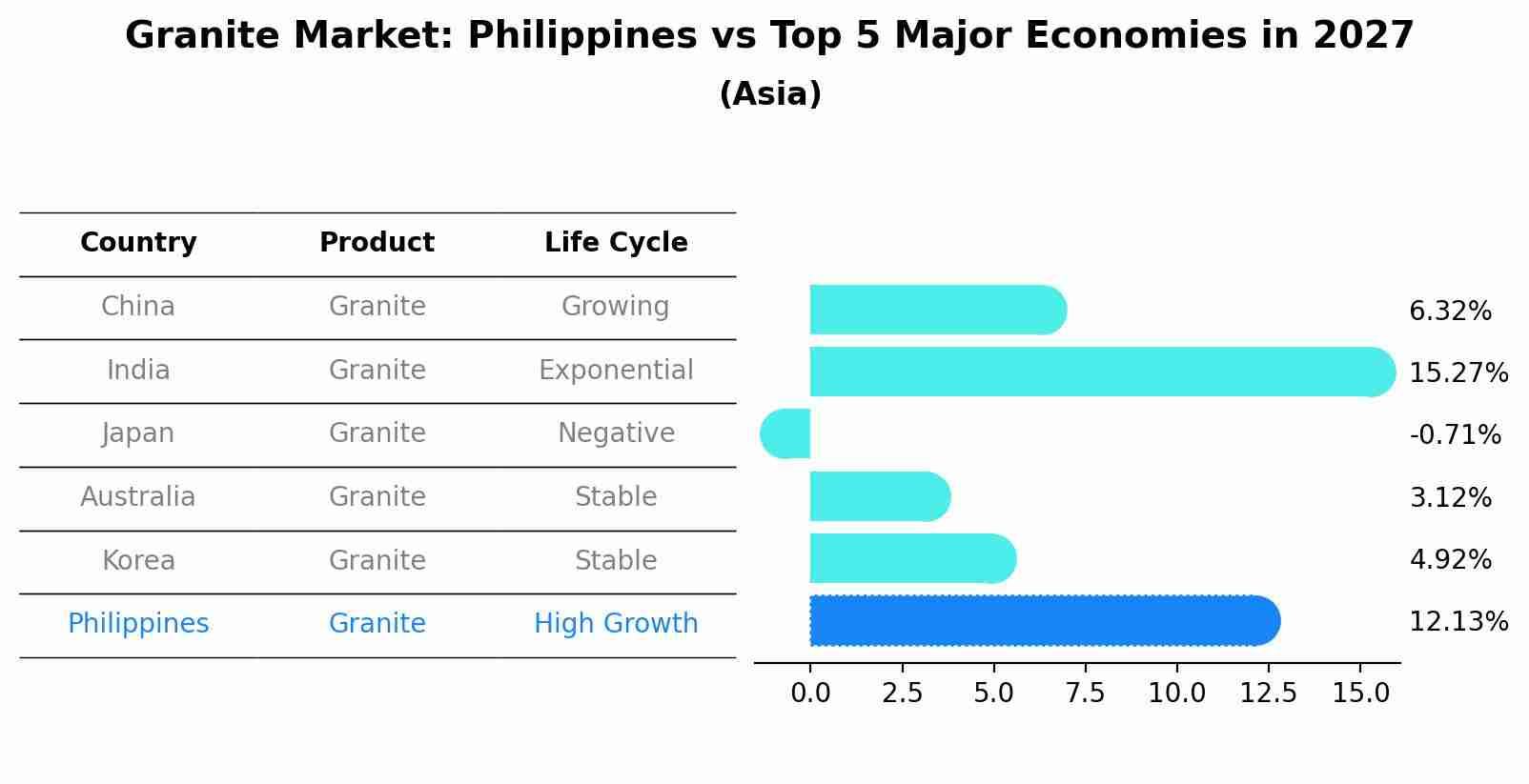 Granite Market: Philippines vs Top 5 Major Economies in 2027 (Asia)