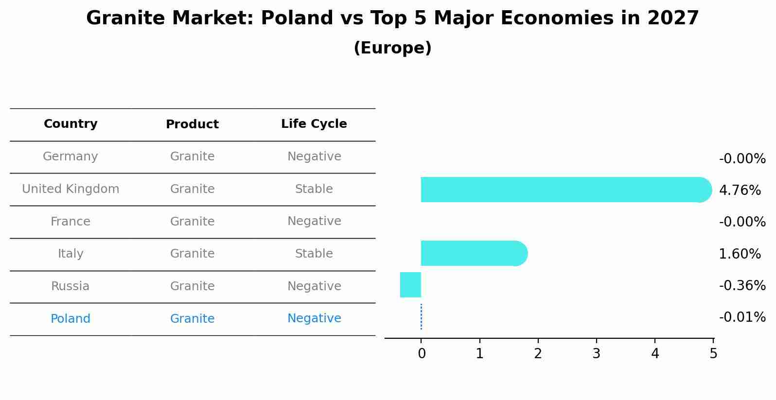 Granite Market: Poland vs Top 5 Major Economies in 2027 (Europe)