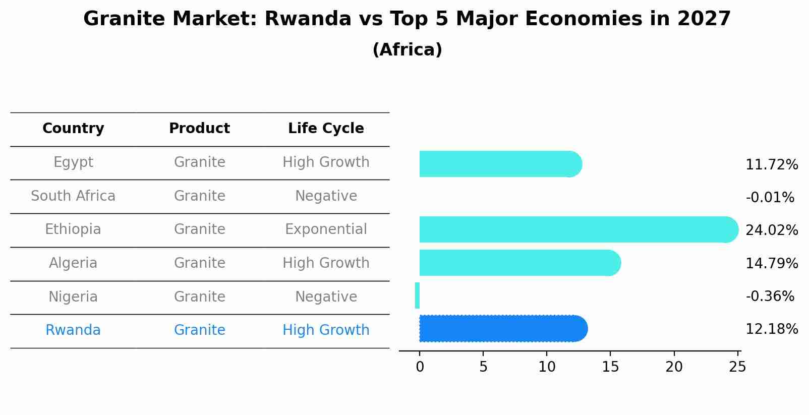 Granite Market: Rwanda vs Top 5 Major Economies in 2027 (Africa)