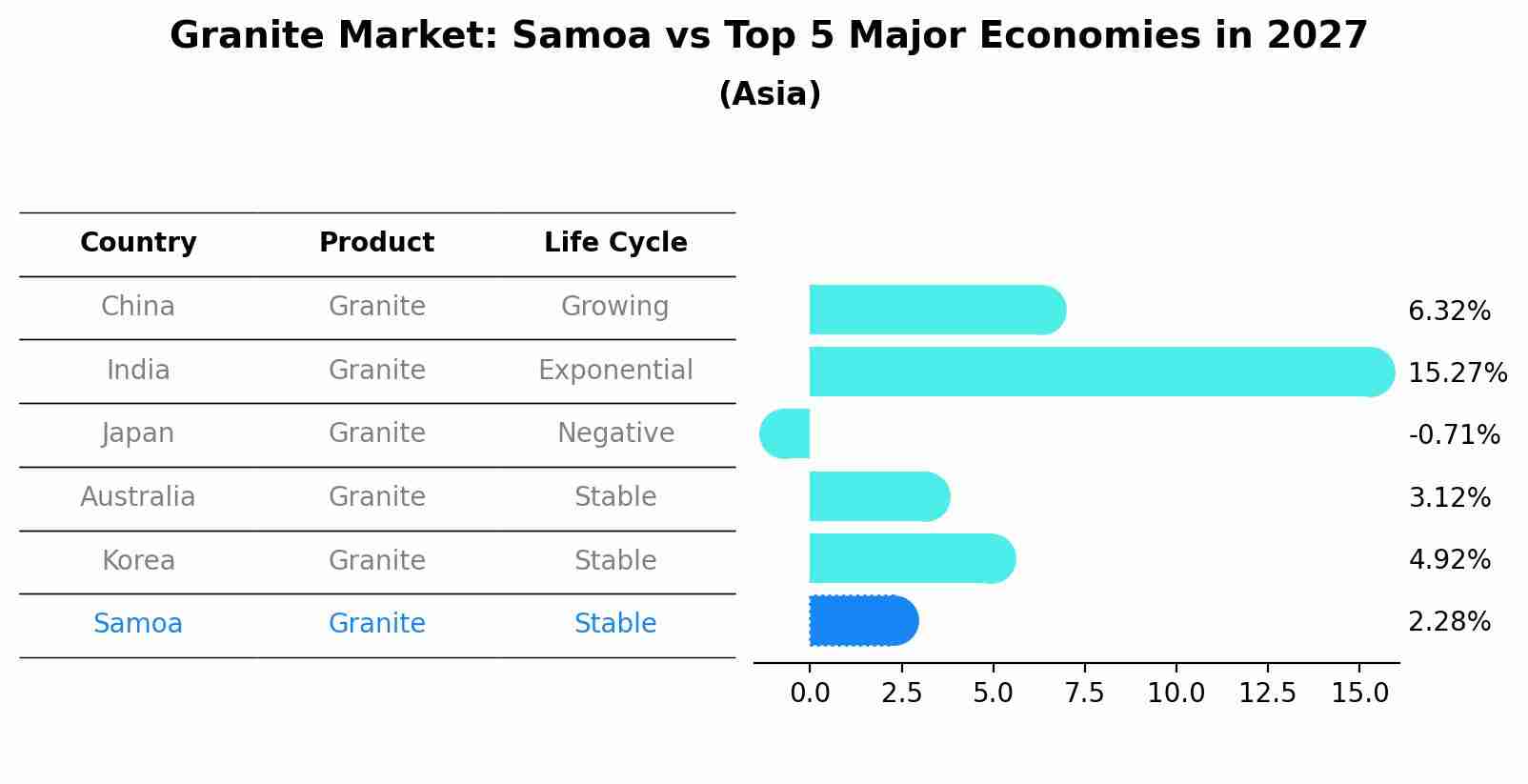 Granite Market: Samoa vs Top 5 Major Economies in 2027 (Asia)