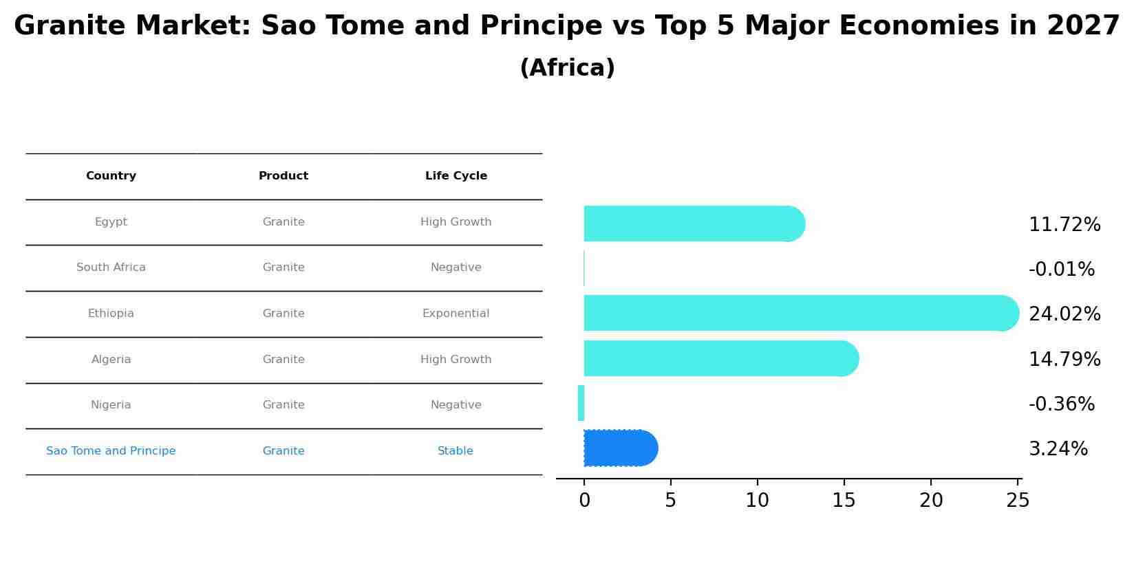 Granite Market: Sao Tome and Principe vs Top 5 Major Economies in 2027 (Africa)
