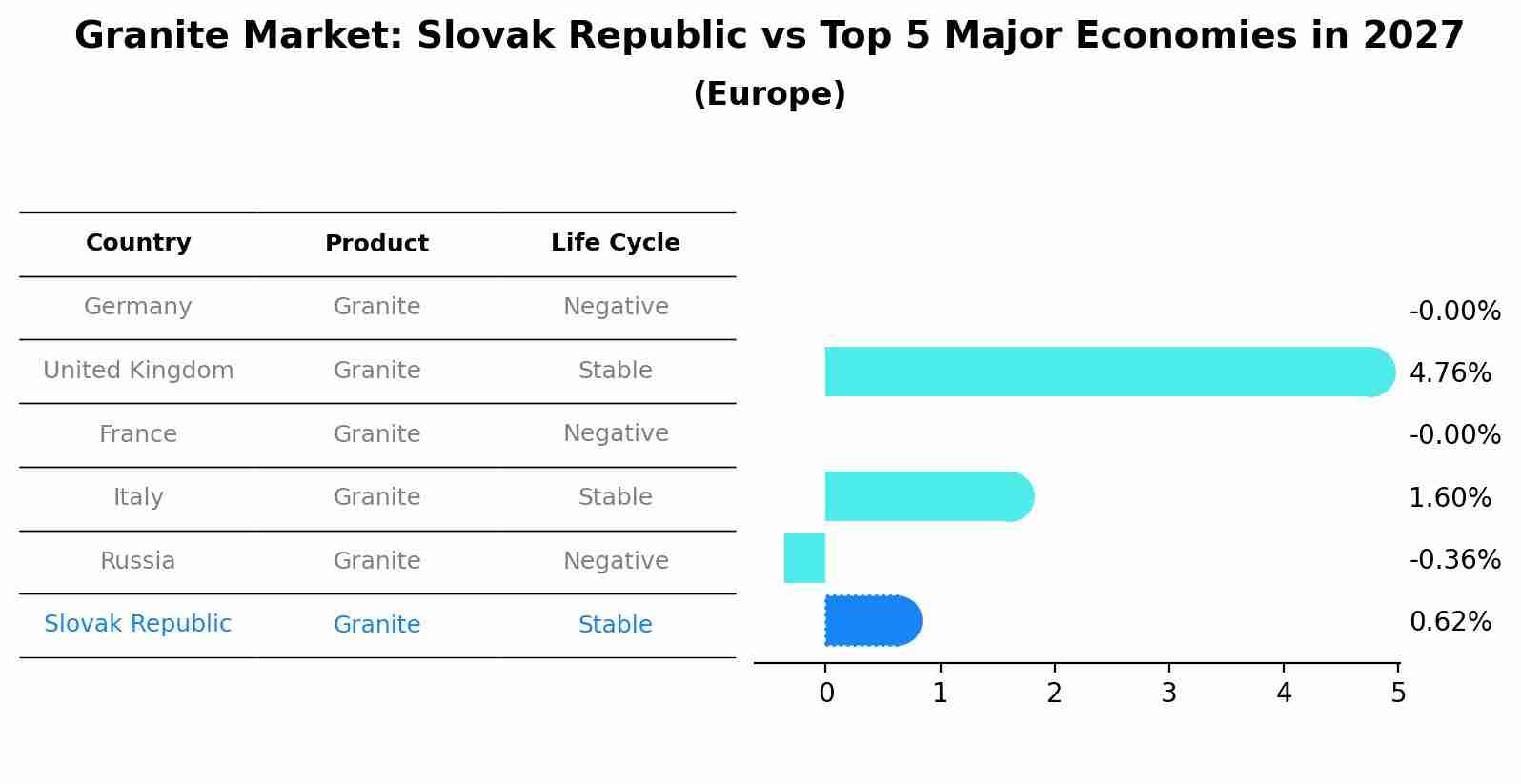Granite Market: Slovak Republic vs Top 5 Major Economies in 2027 (Europe)