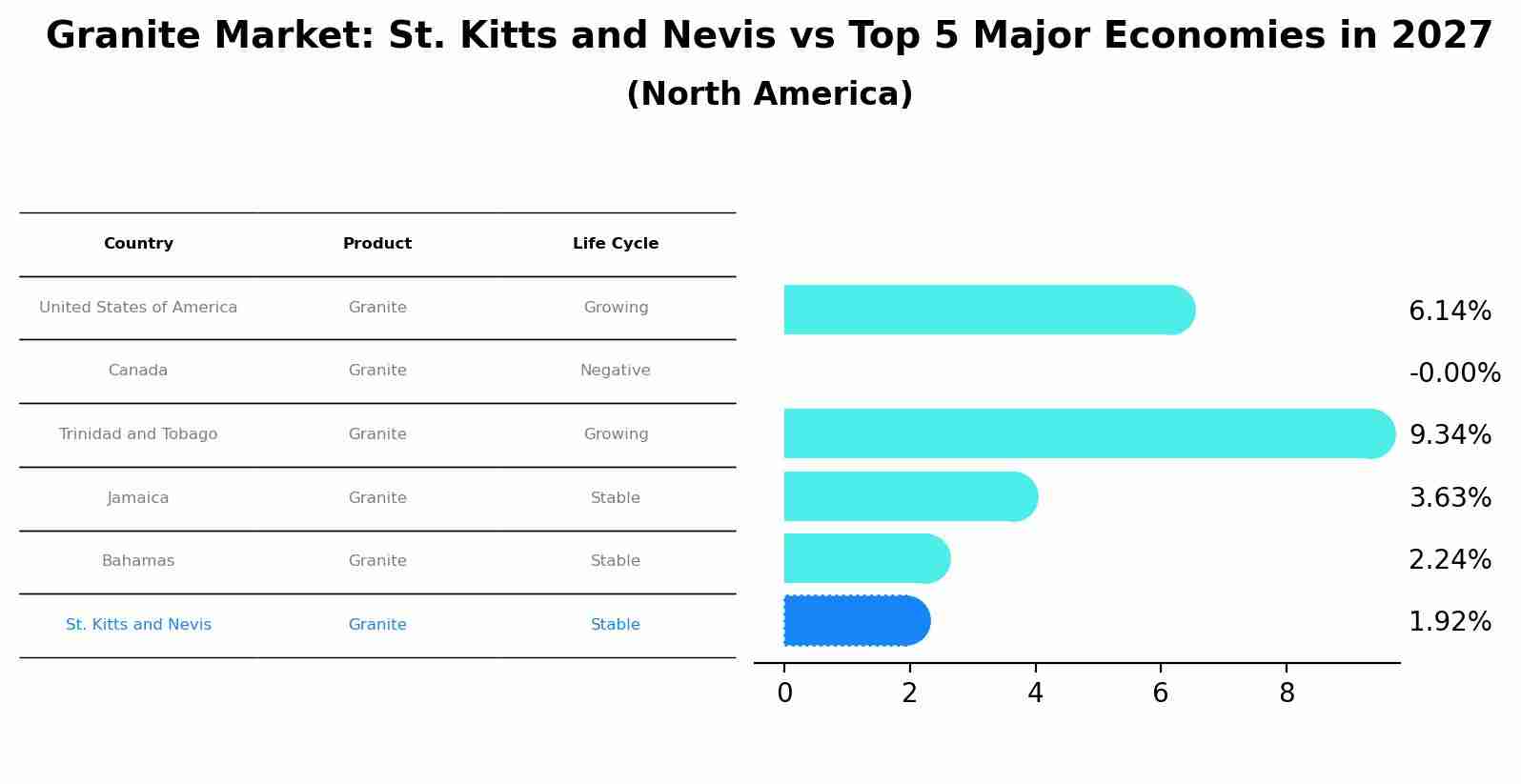 Granite Market: St. Kitts and Nevis vs Top 5 Major Economies in 2027 (North America)