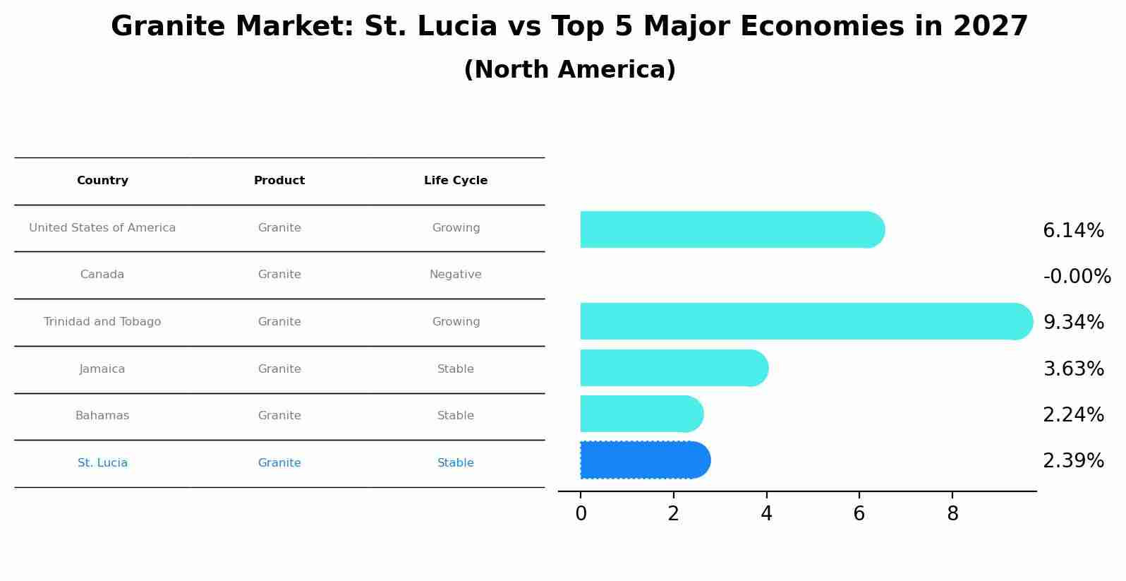 Granite Market: St. Lucia vs Top 5 Major Economies in 2027 (North America)