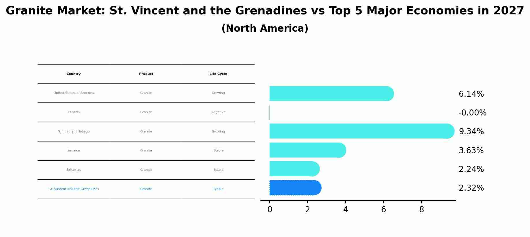 Granite Market: St. Vincent and the Grenadines vs Top 5 Major Economies in 2027 (North America)