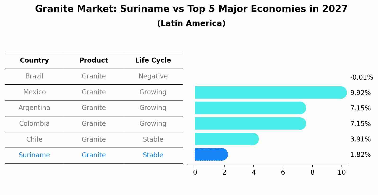 Granite Market: Suriname vs Top 5 Major Economies in 2027 (Latin America)