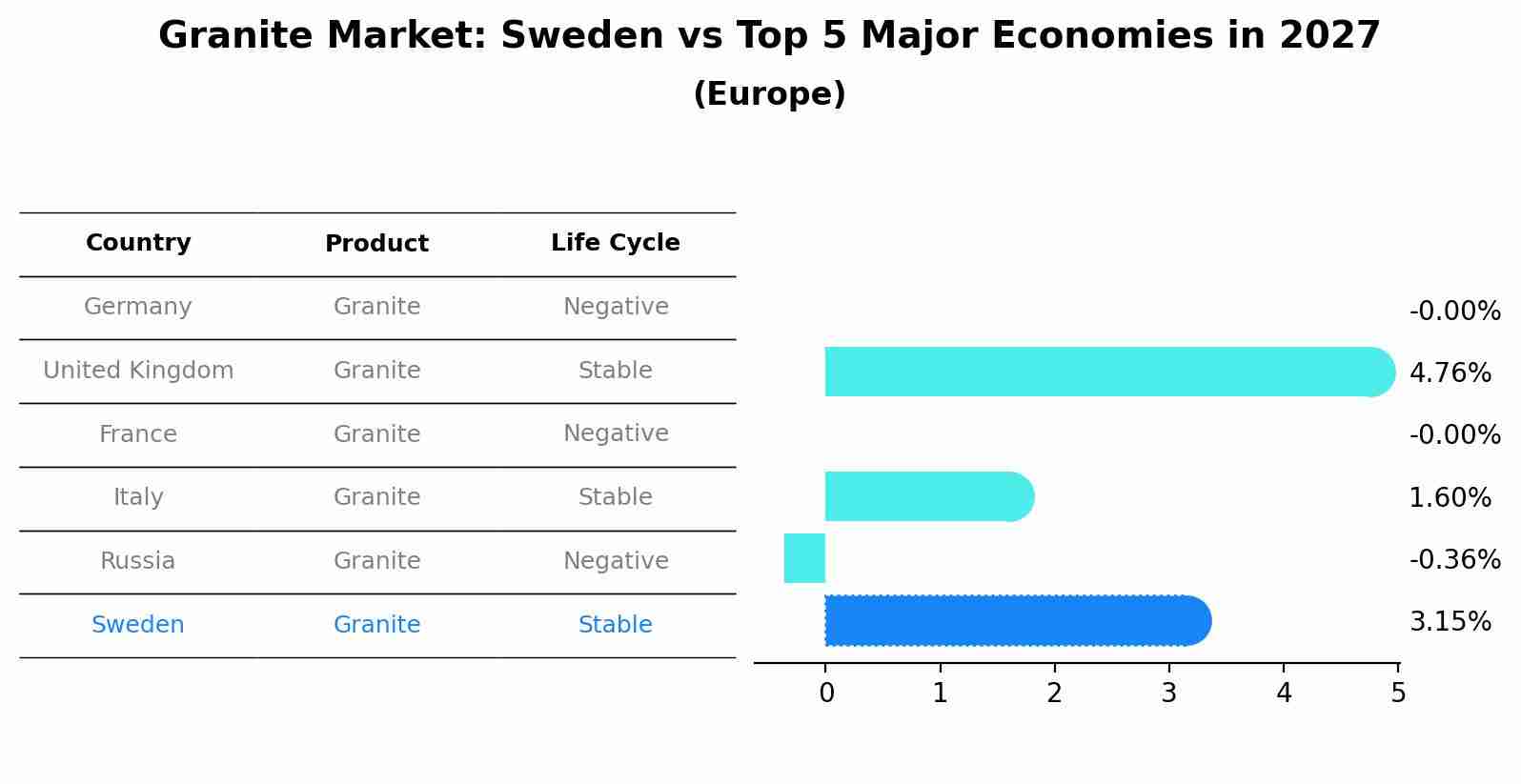 Granite Market: Sweden vs Top 5 Major Economies in 2027 (Europe)