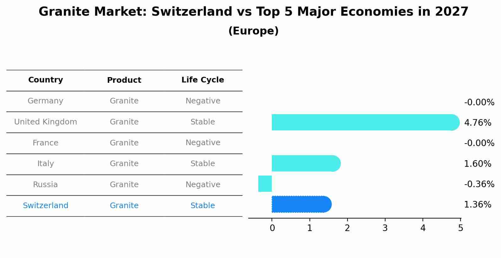 Granite Market: Switzerland vs Top 5 Major Economies in 2027 (Europe)