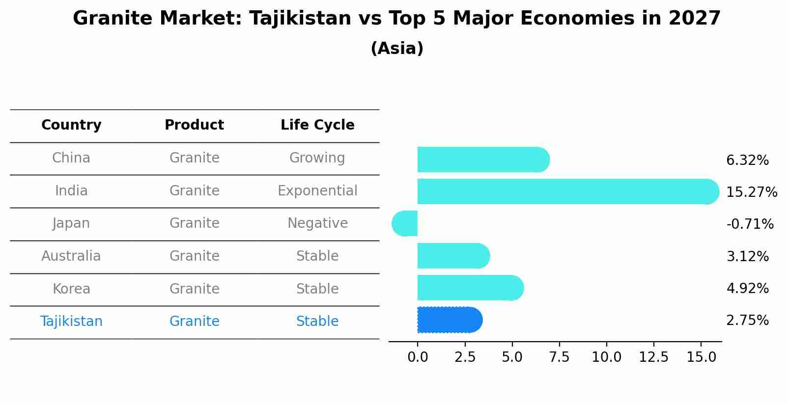 Granite Market: Tajikistan vs Top 5 Major Economies in 2027 (Asia)