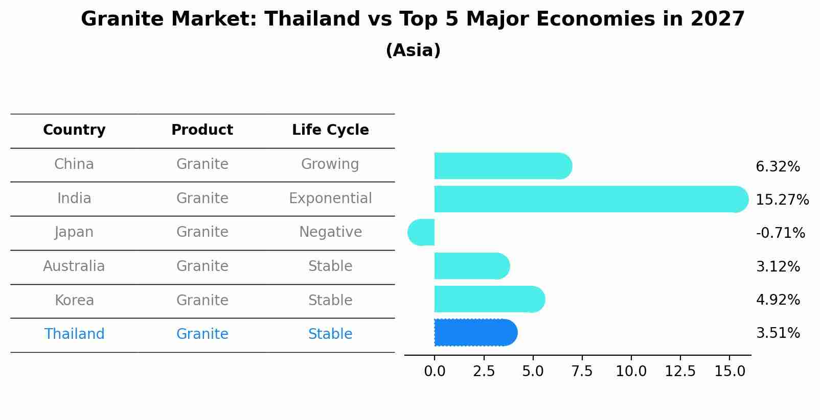 Granite Market: Thailand vs Top 5 Major Economies in 2027 (Asia)