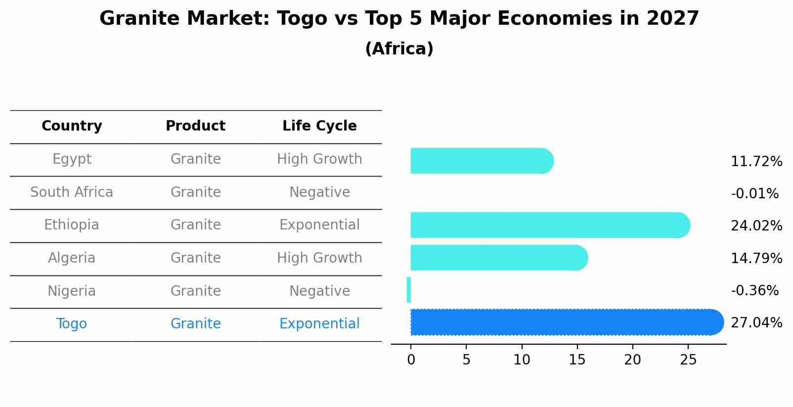 Granite Market: Togo vs Top 5 Major Economies in 2027 (Africa)