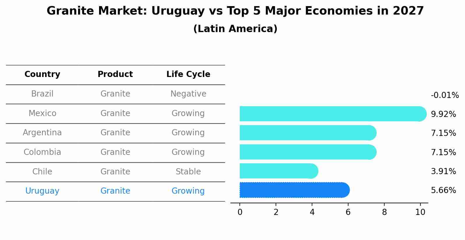 Granite Market: Uruguay vs Top 5 Major Economies in 2027 (Latin America)