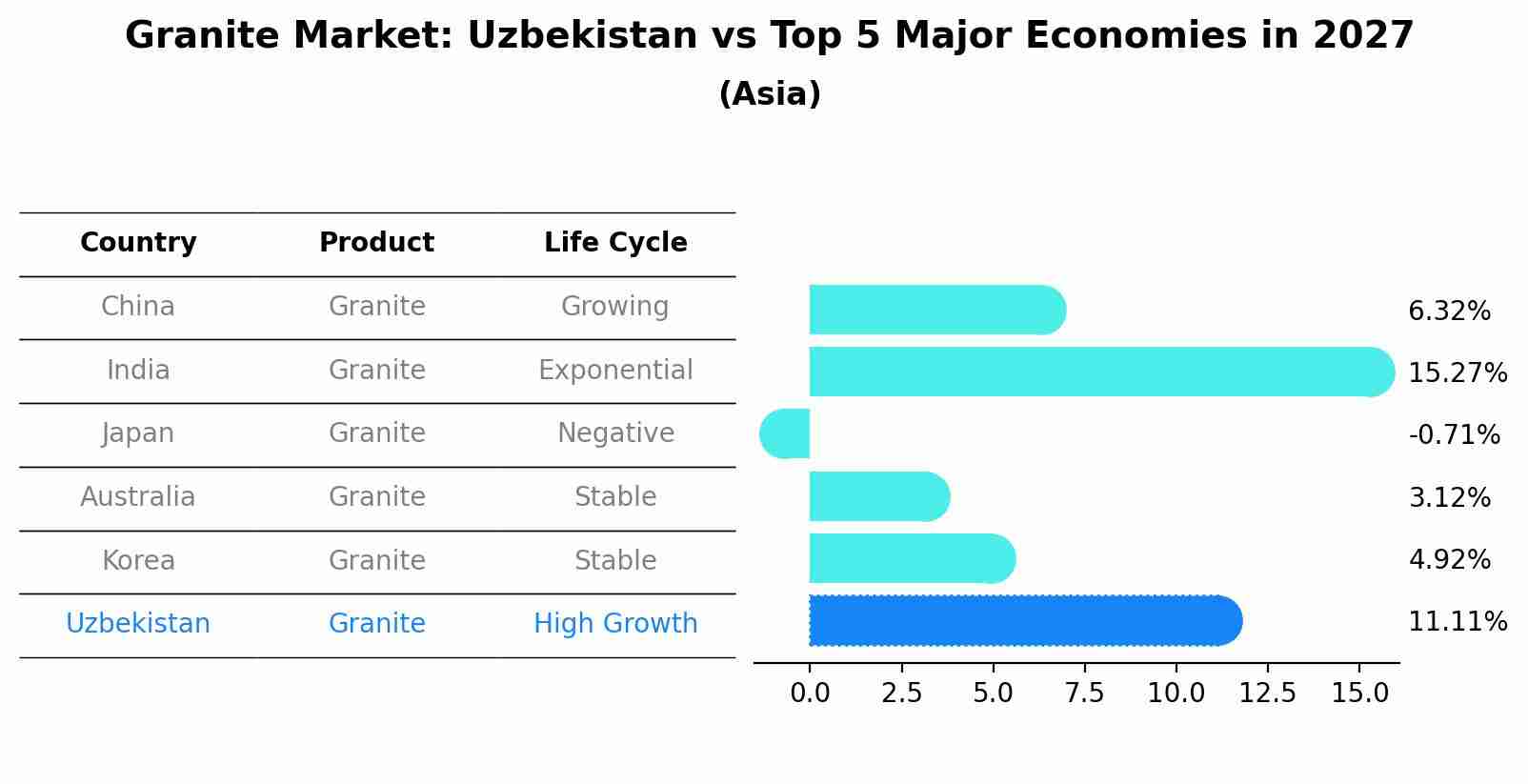 Granite Market: Uzbekistan vs Top 5 Major Economies in 2027 (Asia)