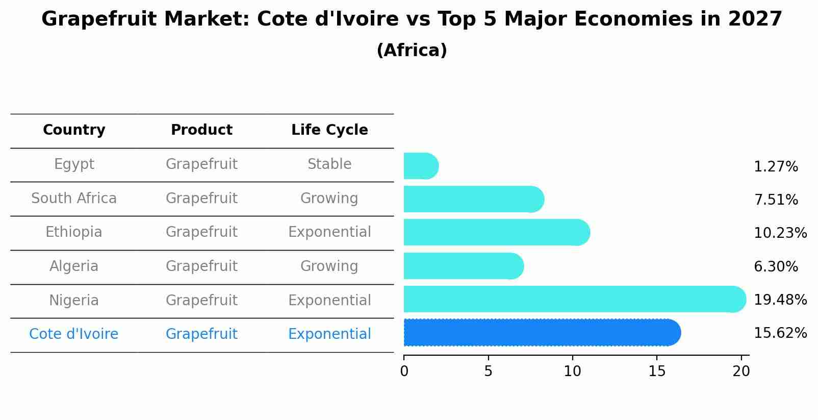 Grapefruit Market: Cote d'Ivoire vs Top 5 Major Economies in 2027 (Africa)