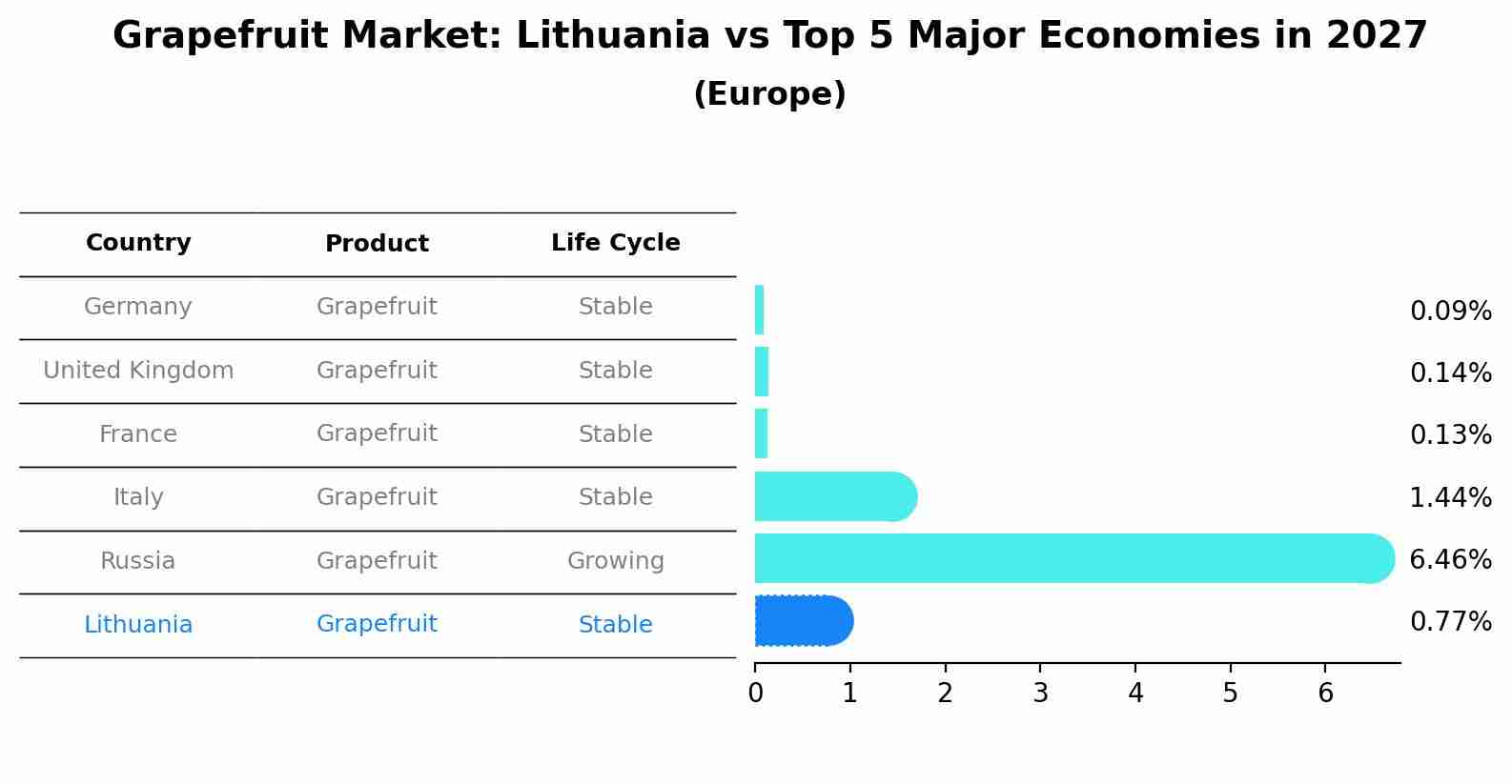 Grapefruit Market: Lithuania vs Top 5 Major Economies in 2027 (Europe)