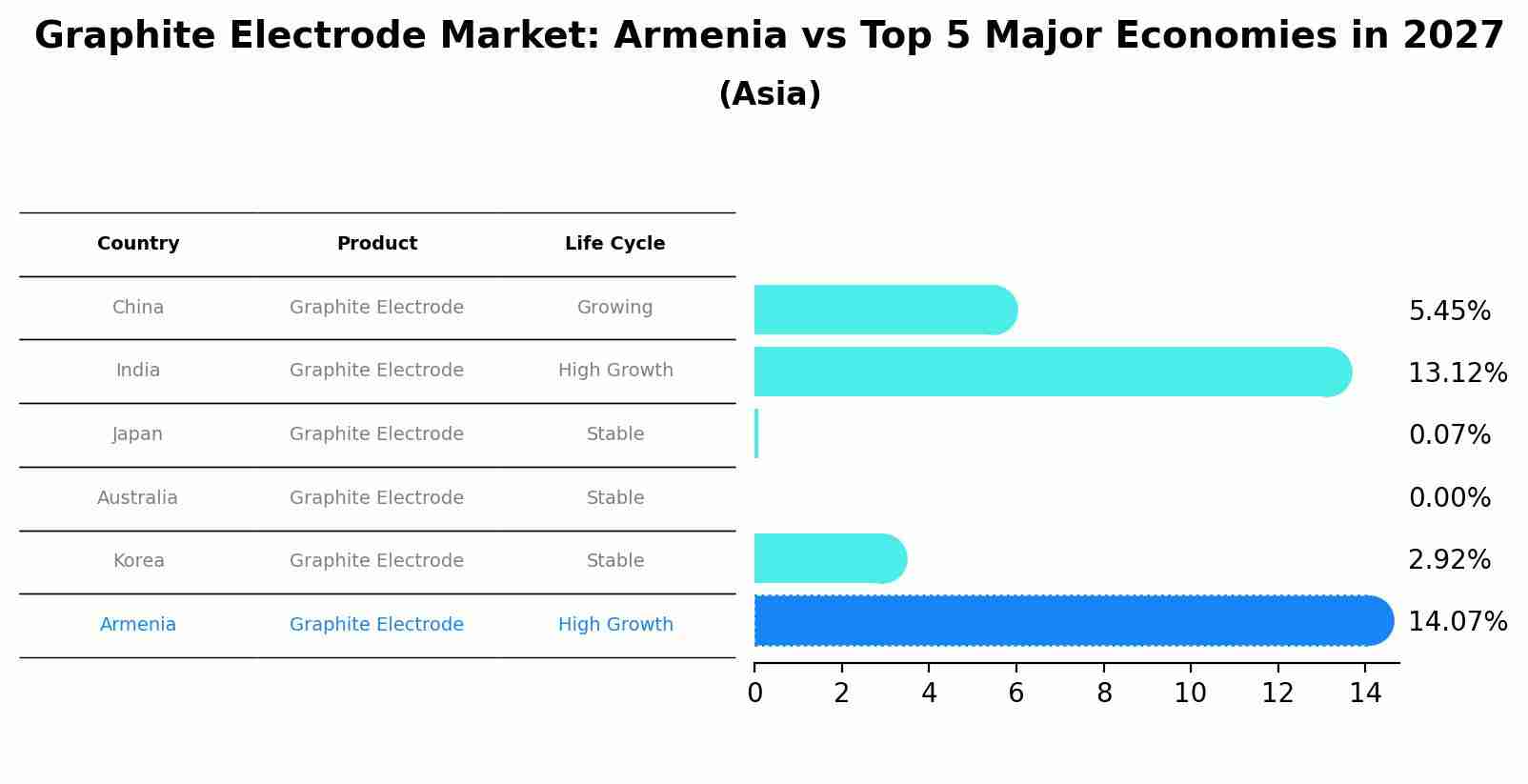 Graphite Electrode Market: Armenia vs Top 5 Major Economies in 2027 (Asia)