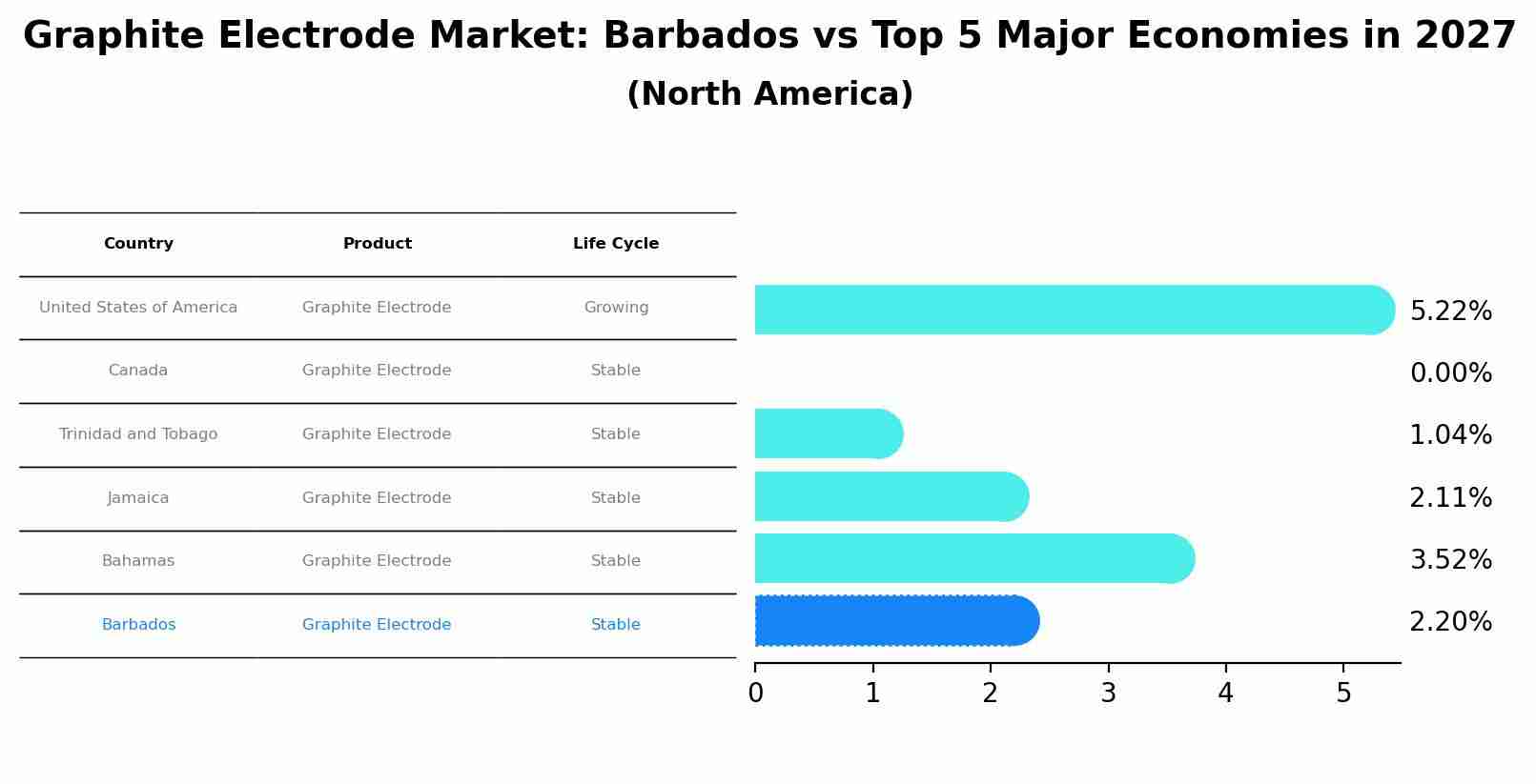 Graphite Electrode Market: Barbados vs Top 5 Major Economies in 2027 (North America)