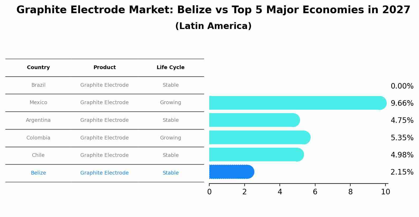 Graphite Electrode Market: Belize vs Top 5 Major Economies in 2027 (Latin America)