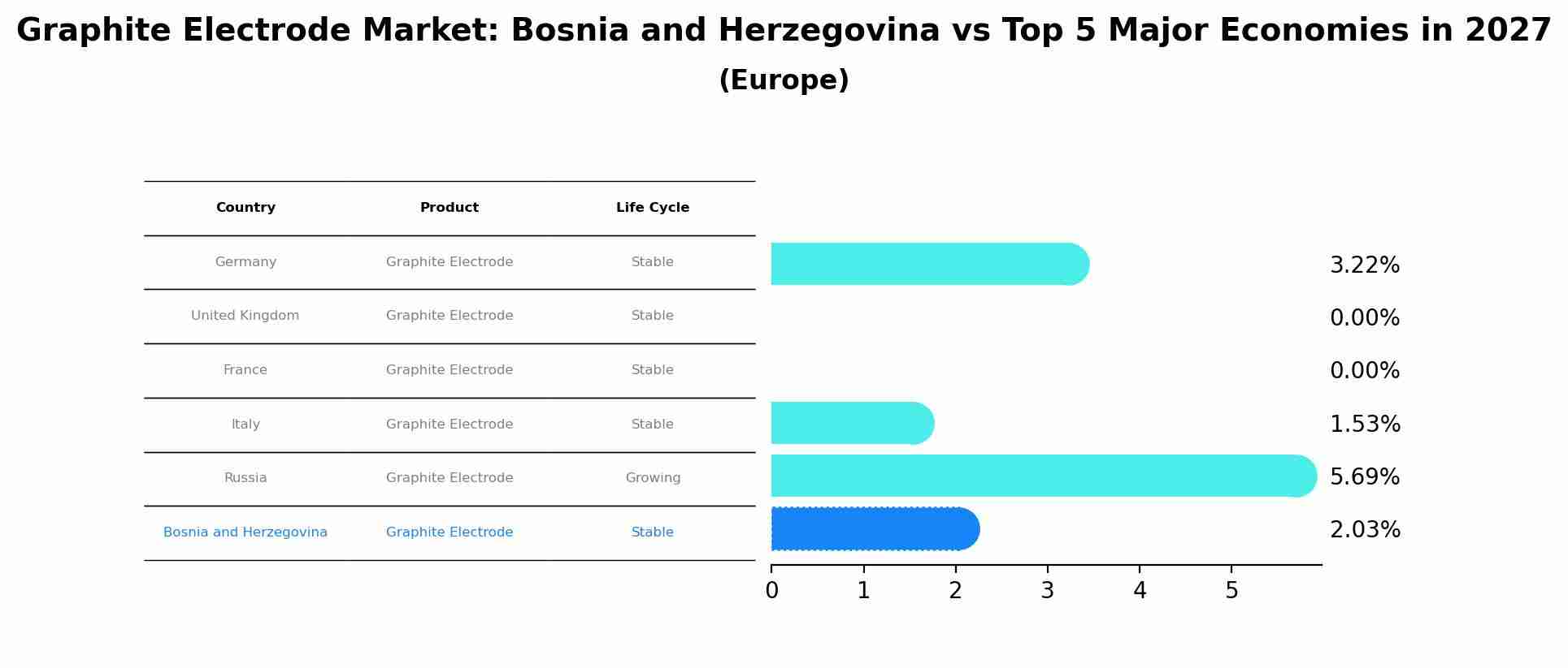 Graphite Electrode Market: Bosnia and Herzegovina vs Top 5 Major Economies in 2027 (Europe)