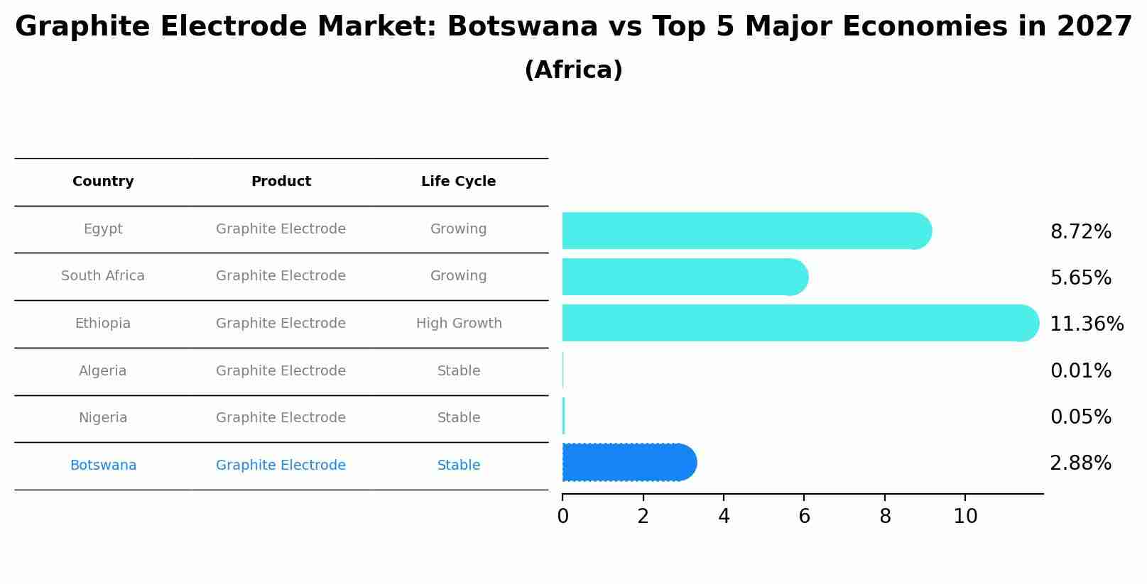 Graphite Electrode Market: Botswana vs Top 5 Major Economies in 2027 (Africa)
