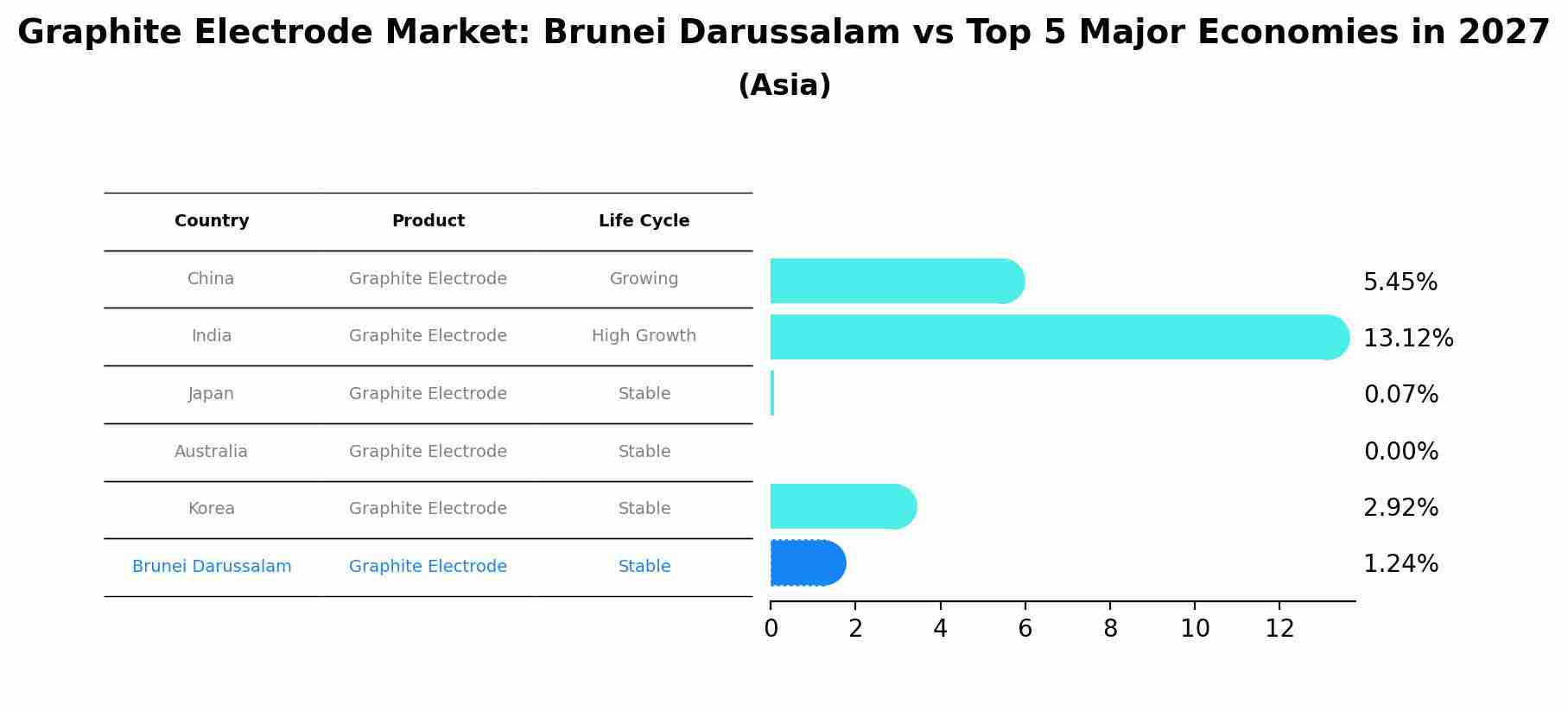 Graphite Electrode Market: Brunei Darussalam vs Top 5 Major Economies in 2027 (Asia)