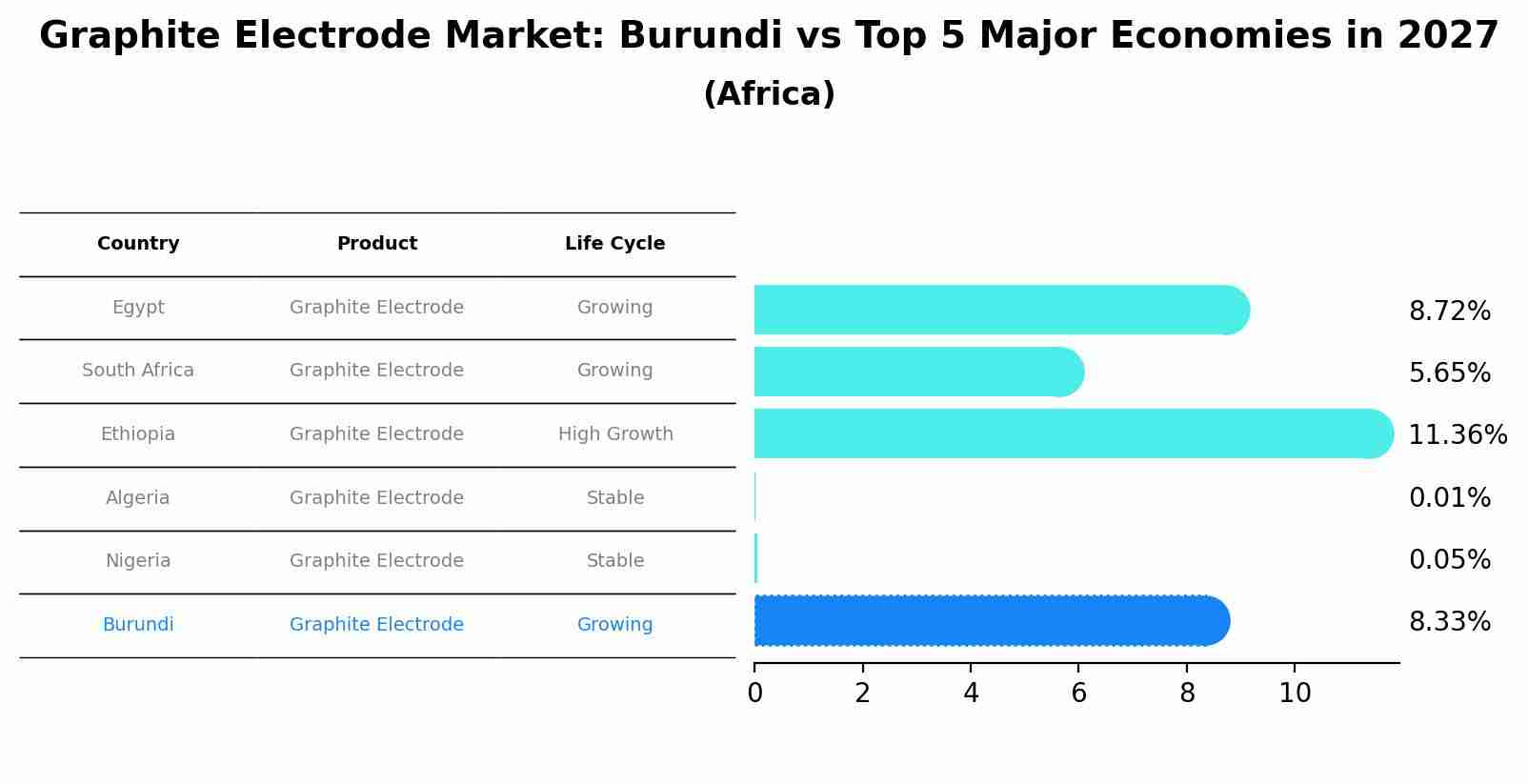 Graphite Electrode Market: Burundi vs Top 5 Major Economies in 2027 (Africa)