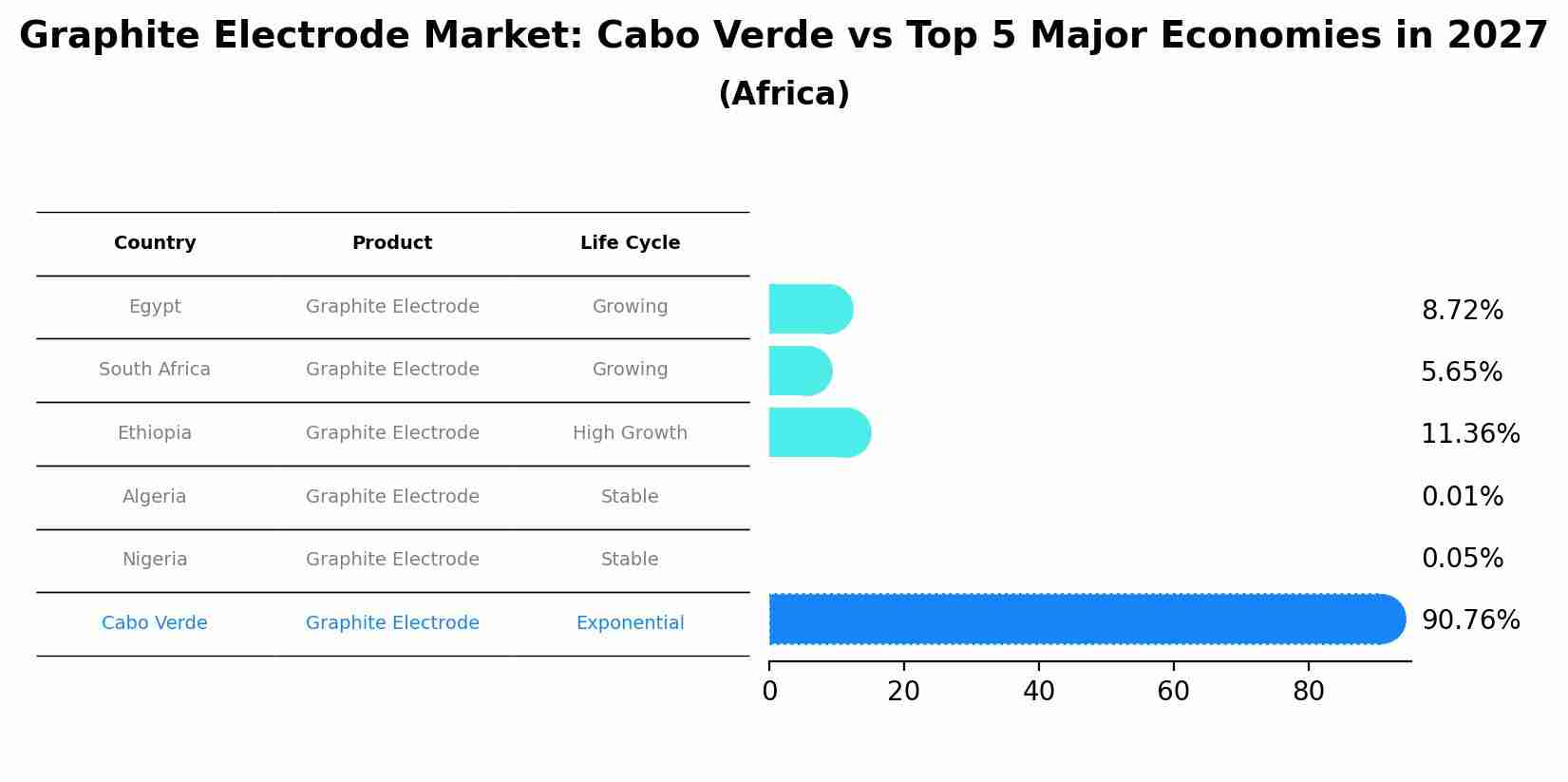 Graphite Electrode Market: Cabo Verde vs Top 5 Major Economies in 2027 (Africa)