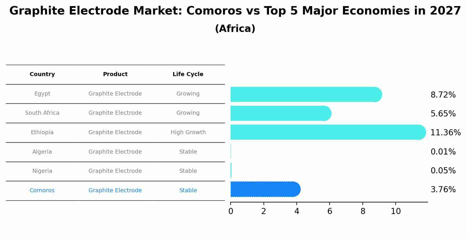 Graphite Electrode Market: Comoros vs Top 5 Major Economies in 2027 (Africa)