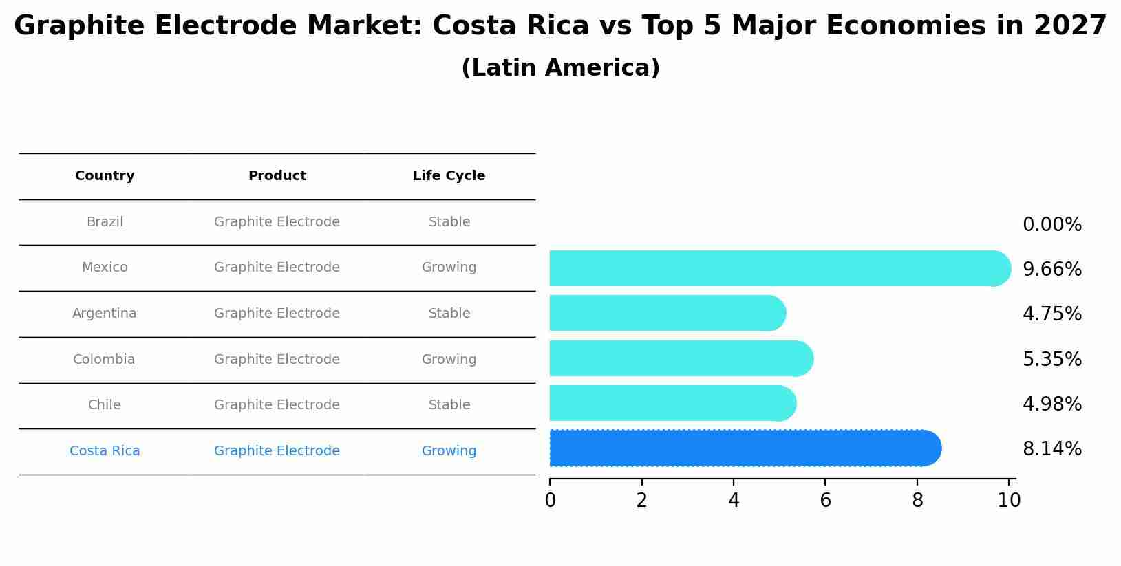 Graphite Electrode Market: Costa Rica vs Top 5 Major Economies in 2027 (Latin America)