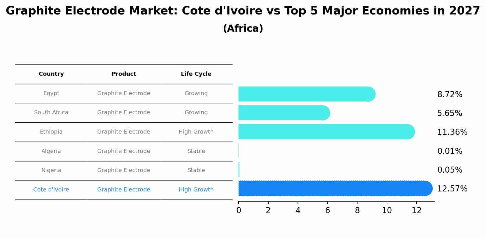 Graphite Electrode Market: Cote d'Ivoire vs Top 5 Major Economies in 2027 (Africa)