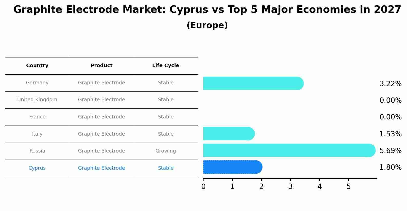 Graphite Electrode Market: Cyprus vs Top 5 Major Economies in 2027 (Europe)
