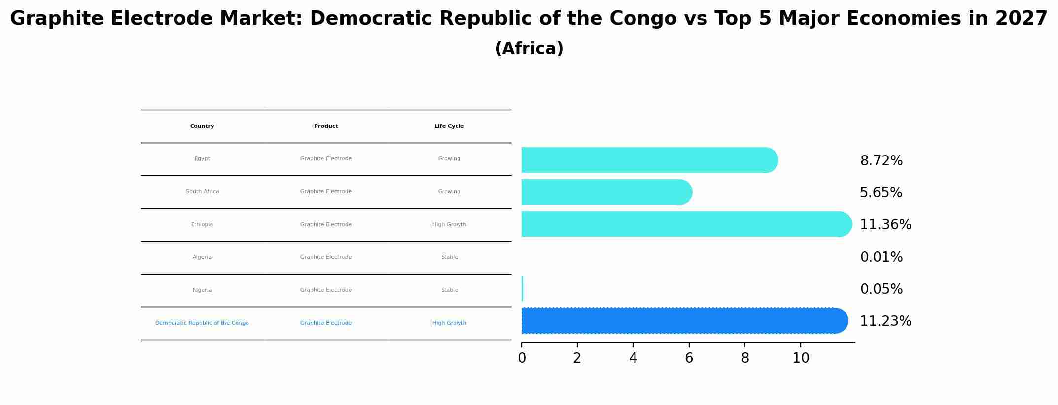 Graphite Electrode Market: Democratic Republic of the Congo vs Top 5 Major Economies in 2027 (Africa)