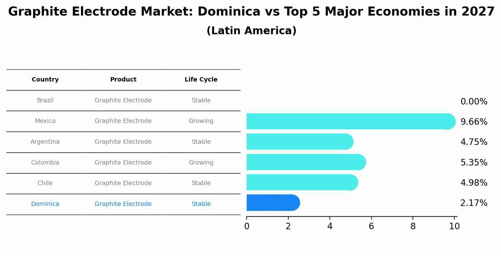 Graphite Electrode Market: Dominica vs Top 5 Major Economies in 2027 (Latin America)