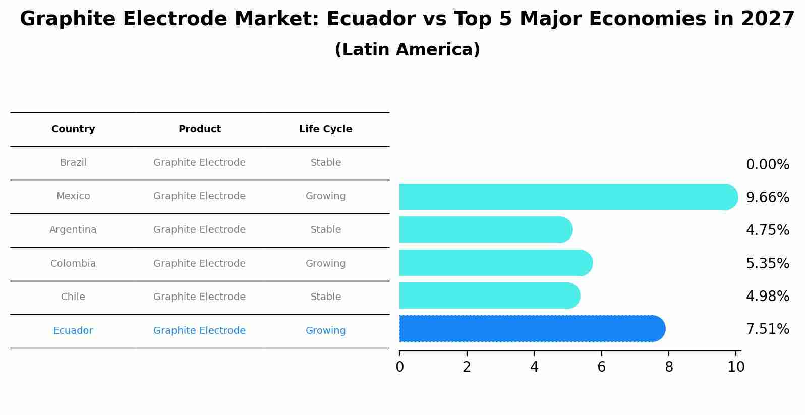 Graphite Electrode Market: Ecuador vs Top 5 Major Economies in 2027 (Latin America)