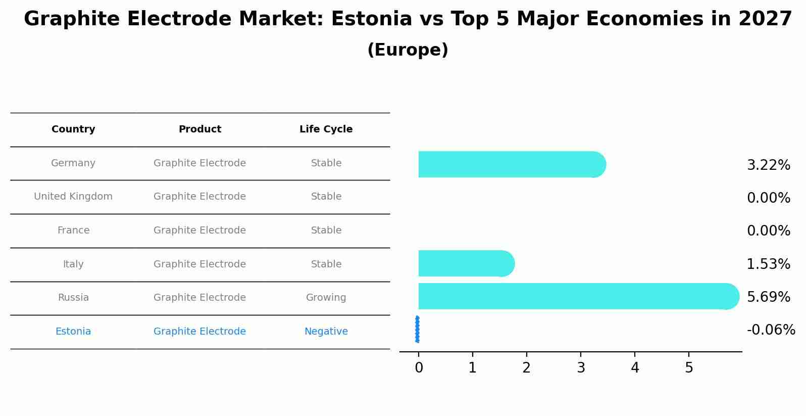 Graphite Electrode Market: Estonia vs Top 5 Major Economies in 2027 (Europe)