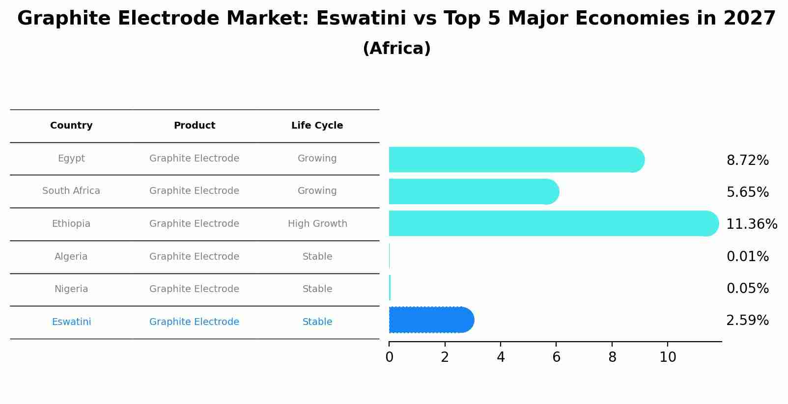 Graphite Electrode Market: Eswatini vs Top 5 Major Economies in 2027 (Africa)