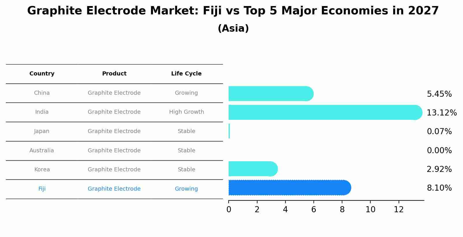 Graphite Electrode Market: Fiji vs Top 5 Major Economies in 2027 (Asia)