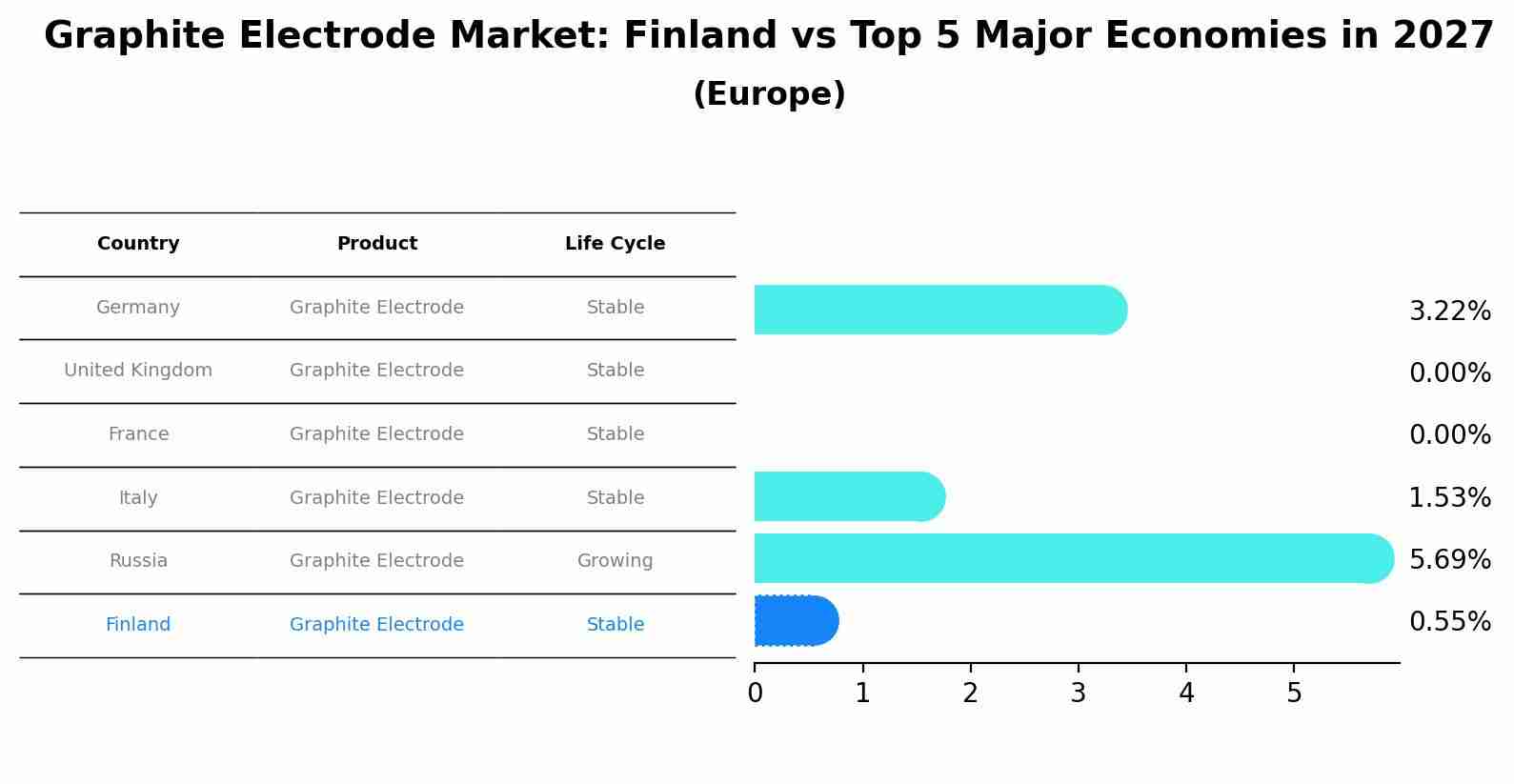 Graphite Electrode Market: Finland vs Top 5 Major Economies in 2027 (Europe)