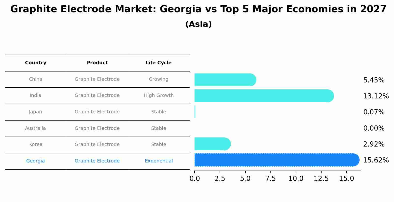 Graphite Electrode Market: Georgia vs Top 5 Major Economies in 2027 (Asia)