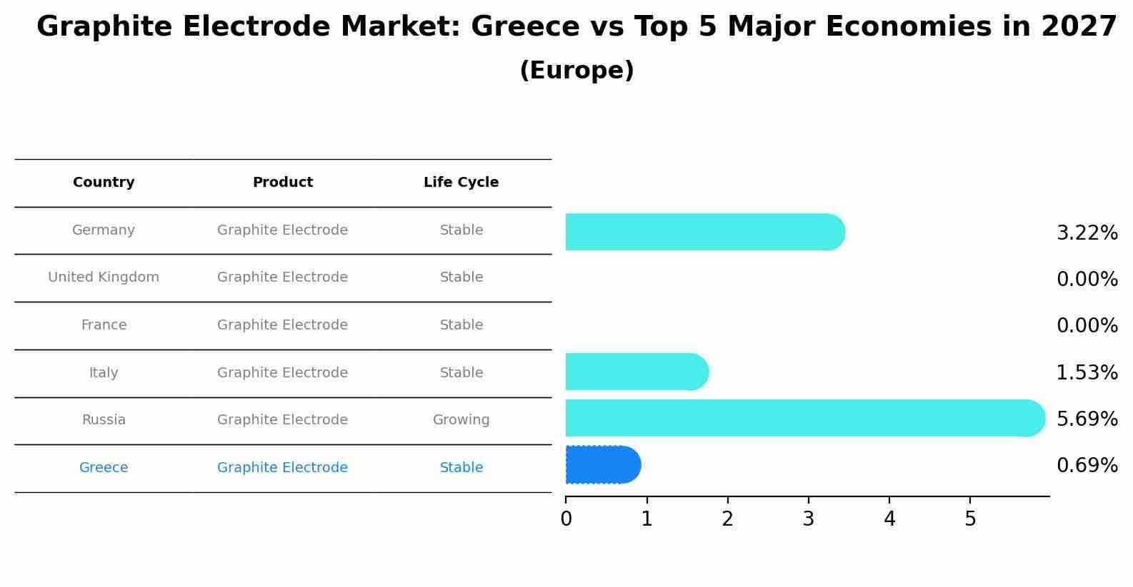 Graphite Electrode Market: Greece vs Top 5 Major Economies in 2027 (Europe)