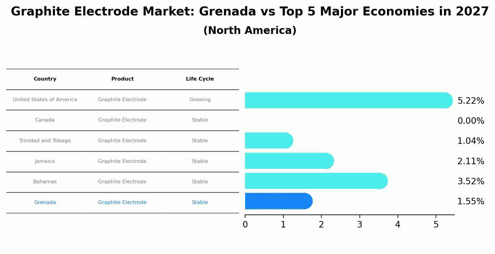 Graphite Electrode Market: Grenada vs Top 5 Major Economies in 2027 (North America)